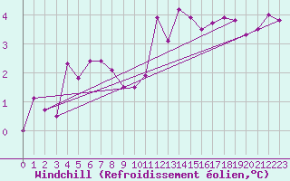 Courbe du refroidissement olien pour Christnach (Lu)