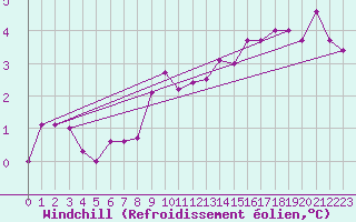 Courbe du refroidissement olien pour Spa - La Sauvenire (Be)
