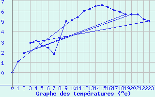 Courbe de tempratures pour Sopron