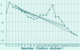 Courbe de l'humidex pour Selonnet (04)