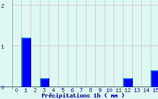 Diagramme des prcipitations pour Anglars (46)