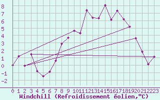 Courbe du refroidissement olien pour Muehlacker