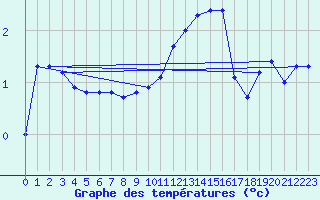 Courbe de tempratures pour Daugavpils