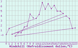 Courbe du refroidissement olien pour Giswil