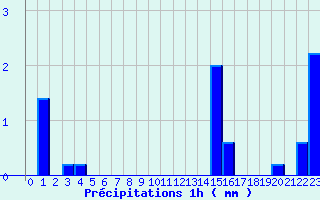 Diagramme des prcipitations pour Neuilly-sur-Marne Ville-Evrard (93)