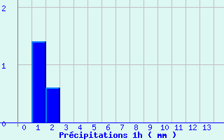 Diagramme des prcipitations pour Fraisans (39)
