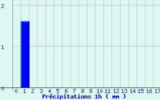 Diagramme des prcipitations pour Jarsy (73)