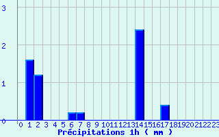 Diagramme des prcipitations pour Arcalis (And)