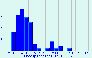 Diagramme des prcipitations pour Rimplas (06)