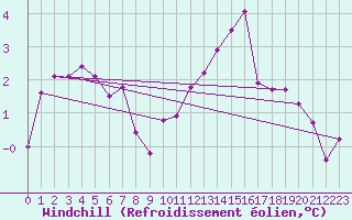 Courbe du refroidissement olien pour Connerr (72)