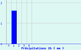 Diagramme des prcipitations pour Jarsy (73)