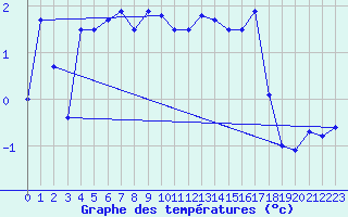 Courbe de tempratures pour Vaeroy Heliport