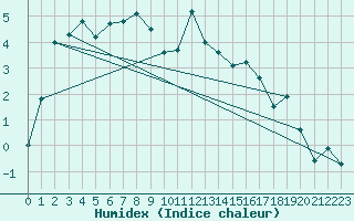 Courbe de l'humidex pour Pec Pod Snezkou