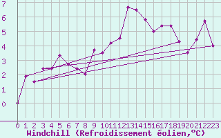 Courbe du refroidissement olien pour Anvers (Be)