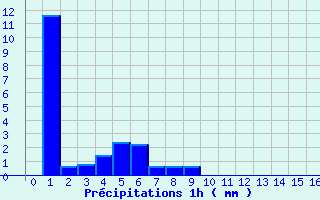 Diagramme des prcipitations pour Chaillac (36)