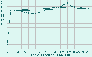 Courbe de l'humidex pour Aizenay (85)