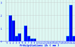 Diagramme des prcipitations pour Kruth (68)