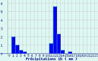 Diagramme des prcipitations pour Bremoy (14)