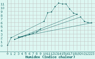 Courbe de l'humidex pour Fribourg (All)