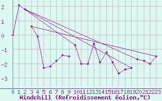 Courbe du refroidissement olien pour Lichtenhain-Mittelndorf