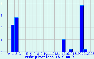Diagramme des prcipitations pour La Rochepot (21)