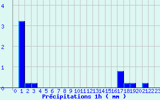 Diagramme des prcipitations pour Tennie (72)