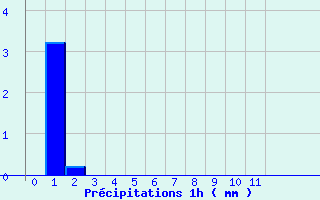 Diagramme des prcipitations pour Les Carroz (74)