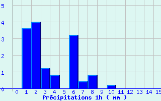 Diagramme des prcipitations pour Guebwiller (68)