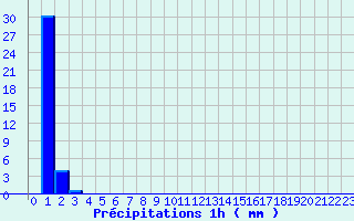 Diagramme des prcipitations pour Belfort (90)