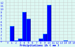 Diagramme des prcipitations pour Saint Hippolyte-du-Fort (30)
