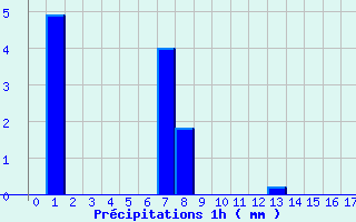 Diagramme des prcipitations pour Lagrasse (11)