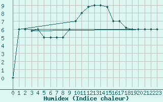 Courbe de l'humidex pour Marina Di Ginosa