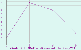 Courbe du refroidissement olien pour Cape Terpenija