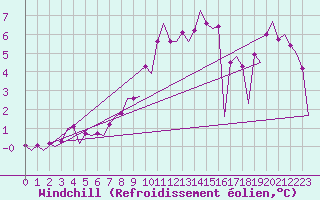 Courbe du refroidissement olien pour Beauvechain (Be)