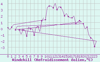 Courbe du refroidissement olien pour Rotterdam Airport Zestienhoven