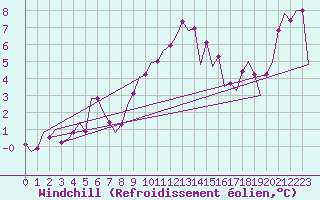 Courbe du refroidissement olien pour Shannon Airport