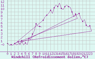 Courbe du refroidissement olien pour Maastricht / Zuid Limburg (PB)