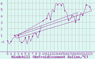 Courbe du refroidissement olien pour Frankfort (All)