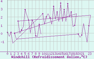 Courbe du refroidissement olien pour Oslo / Gardermoen