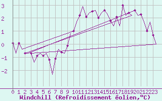 Courbe du refroidissement olien pour Muenster / Osnabrueck