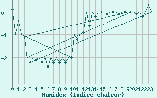 Courbe de l'humidex pour Luxembourg (Lux)