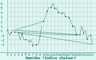 Courbe de l'humidex pour Madrid / Barajas (Esp)