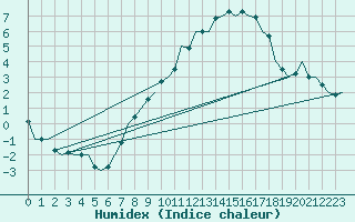 Courbe de l'humidex pour Luxembourg (Lux)