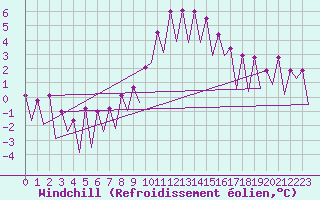 Courbe du refroidissement olien pour Huesca (Esp)