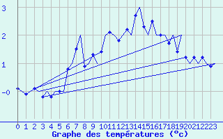 Courbe de tempratures pour Malmo / Sturup