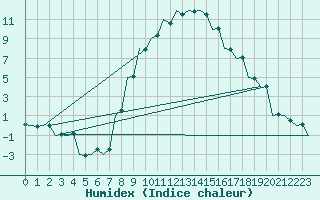 Courbe de l'humidex pour Szolnok