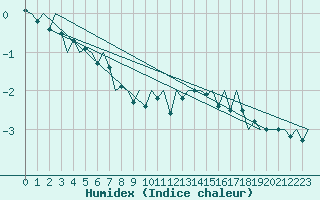 Courbe de l'humidex pour Borlange