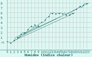 Courbe de l'humidex pour Maastricht / Zuid Limburg (PB)