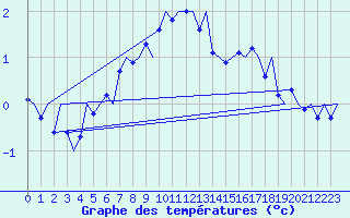 Courbe de tempratures pour Bardufoss