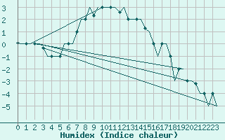 Courbe de l'humidex pour Lipeck